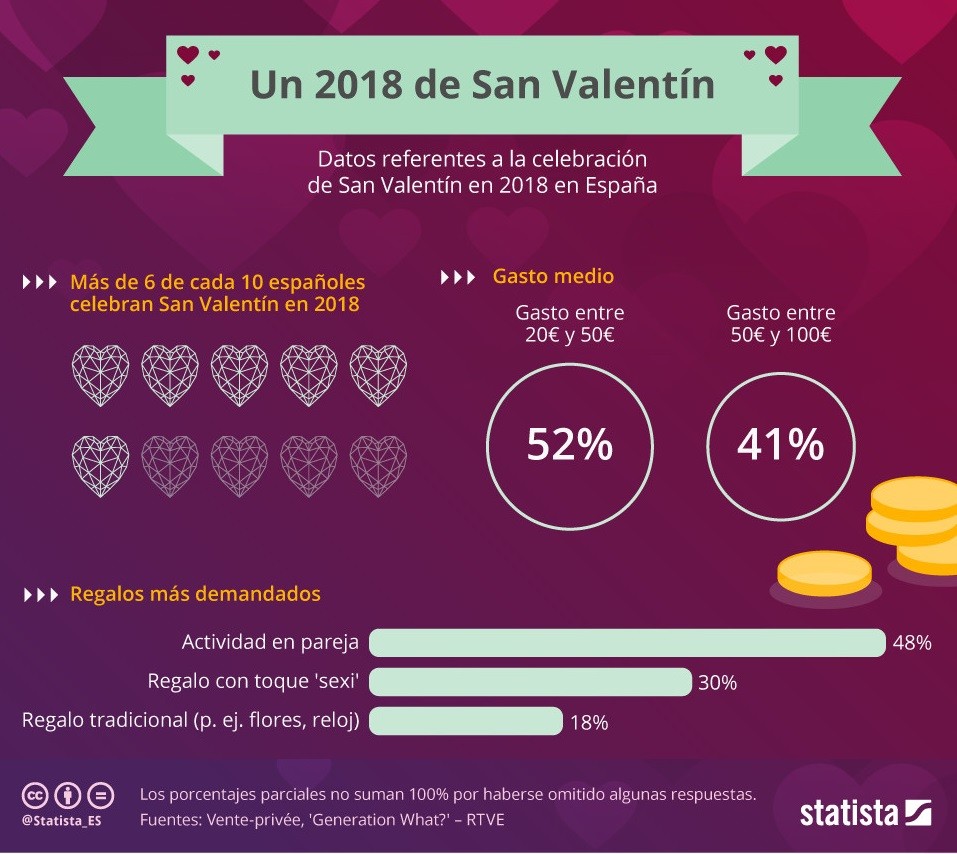 Imagen del día: Se populariza la compra de regalos para San Valentín por smartphone