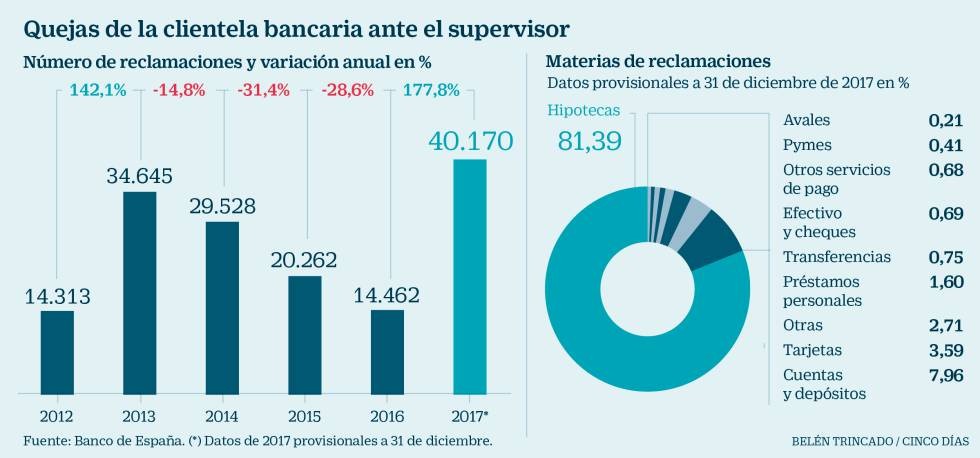 Imagen del día: El 81% de las quejas al Banco de España fueron sobre hipotecas