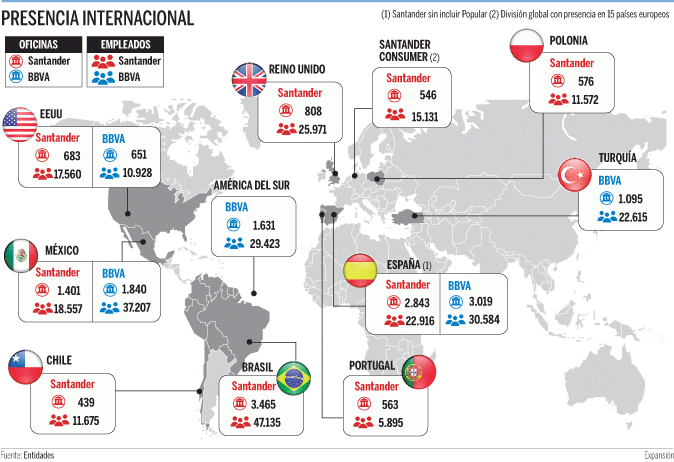 Imagen del día: Santander y BBVA buscan nuevos mercados