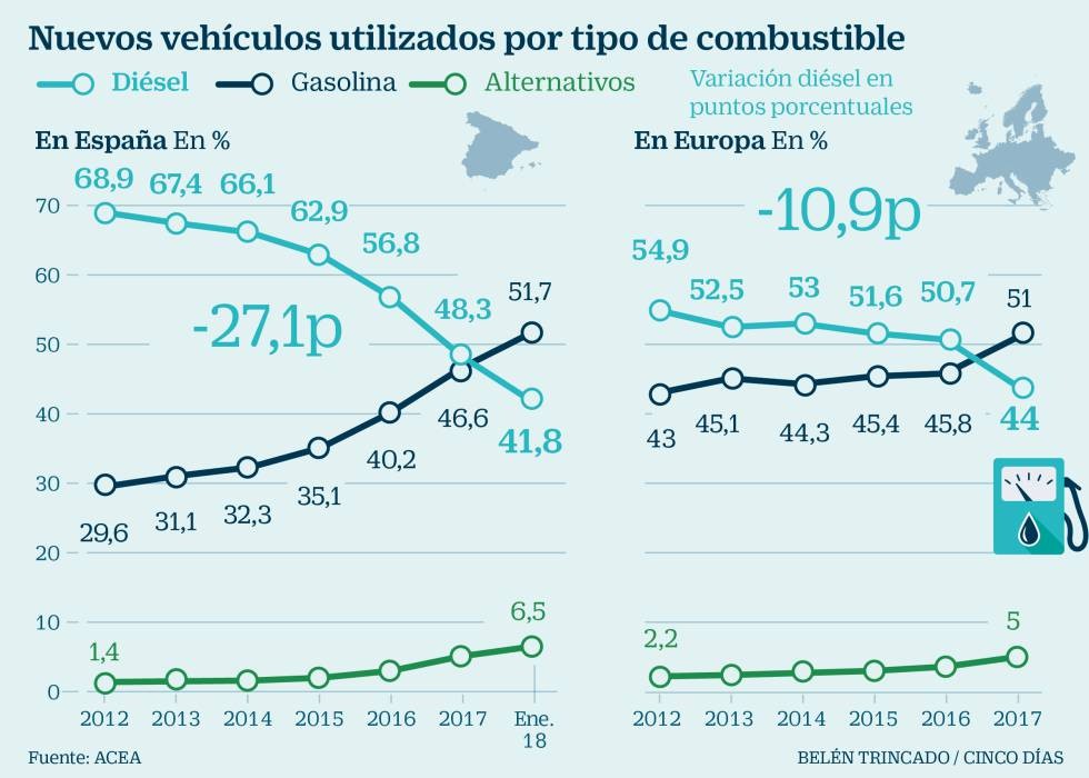 Imagen del día: El diésel ya no es el combustible preferido de Europa