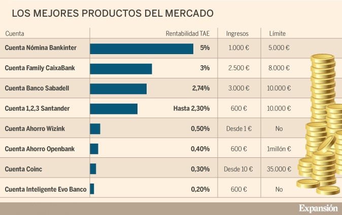Imagen del día: las condiciones de las mejores cuentas del mercado