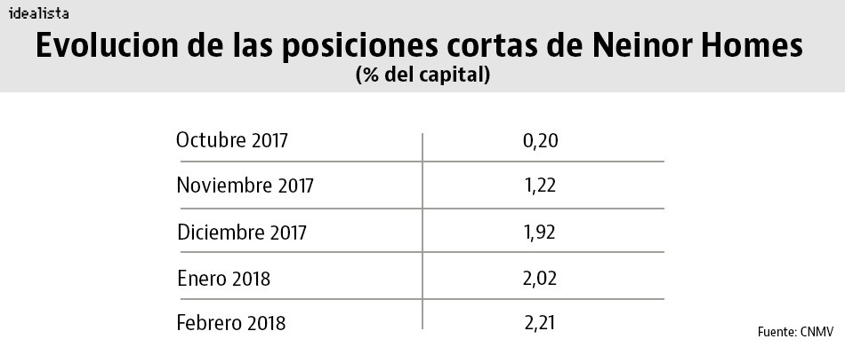 Las razones por las que los bajistas apuestan contra Neinor Homes tras presentar resultados