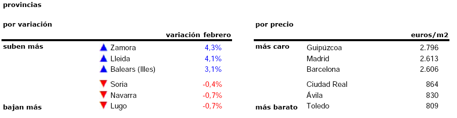 El precio de la vivienda usada crece un 1% en febrero y hasta un 8% en el último año