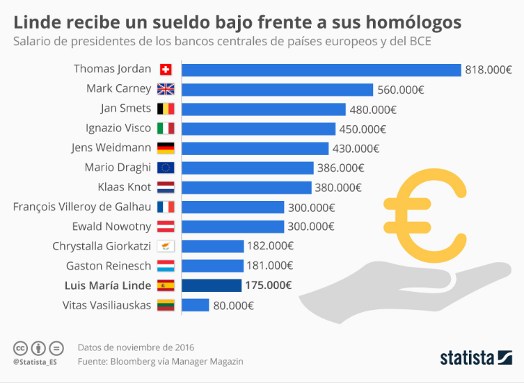 Imagen del día: Los sueldos de los presidentes de bancos centrales