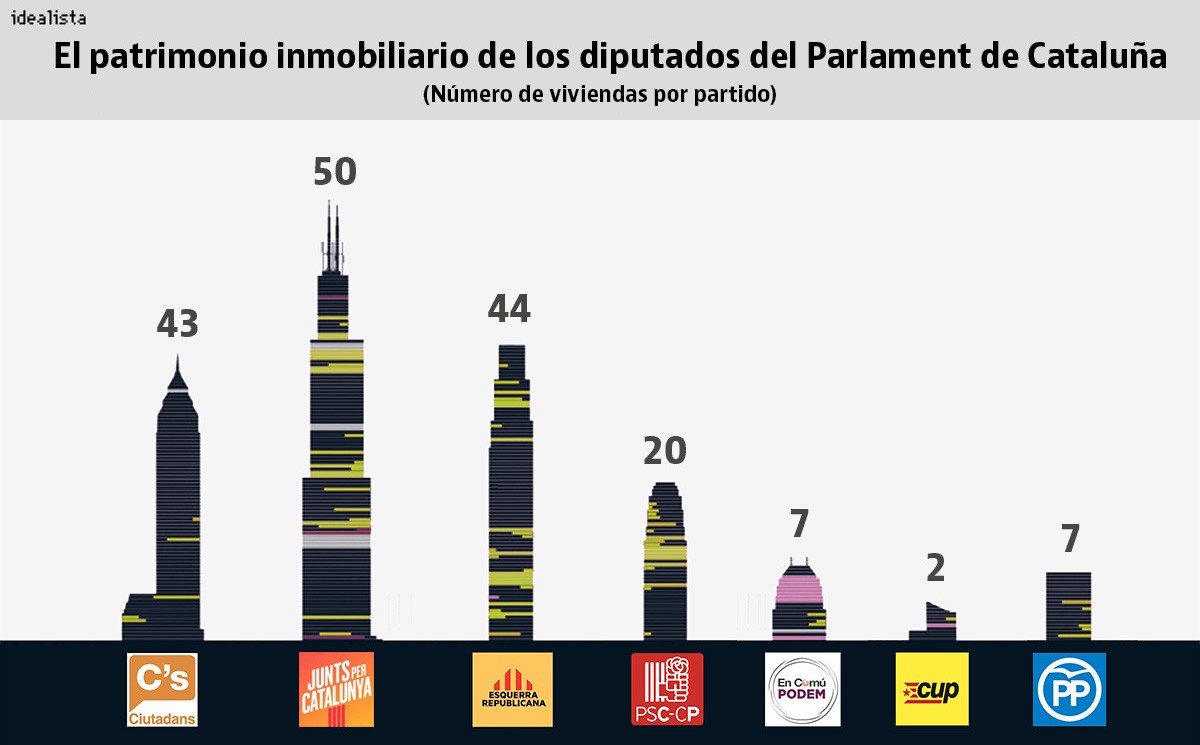 El patrimonio y las deudas del Parlament: 173 casas, 86 hipotecas y 35 diputados sin propiedades