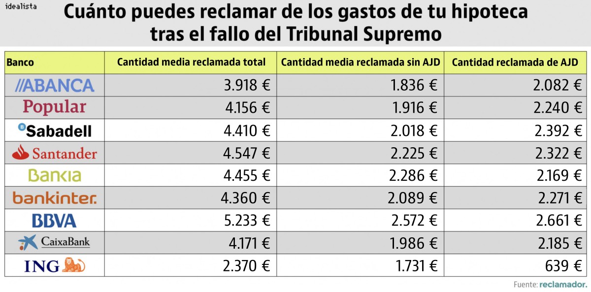 Este es el dinero que puedes recuperar de los gastos de la hipoteca... según tu banco