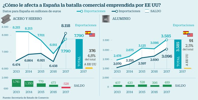 Imagen del día: 7.700 millones en el aire para España por las políticas de Trump