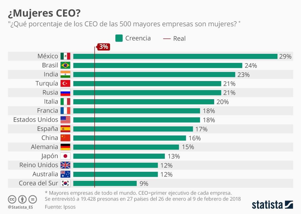 Imagen del día: De las 500 mayores empresas del mundo apenas un 3% de los CEO son mujeres