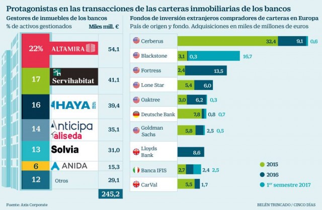 La banca saca al mercado más de 30.000 millones en carteras inmobiliarias