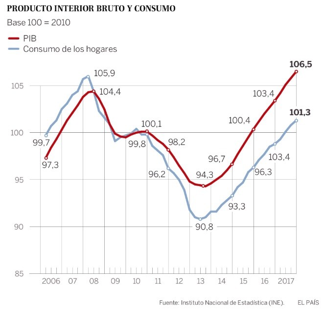Imagen del día: el consumo de los hogares repunta, pero sigue por debajo de los niveles precrisis