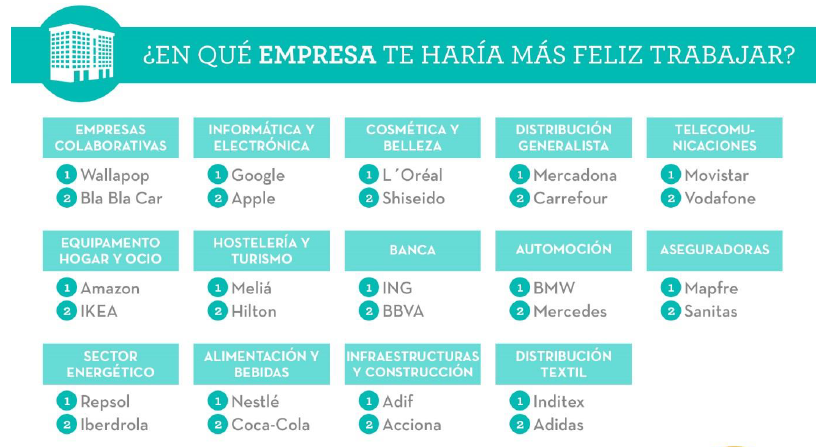 Imagen del día: las empresas en las que los trabajadores españoles serían más felices 