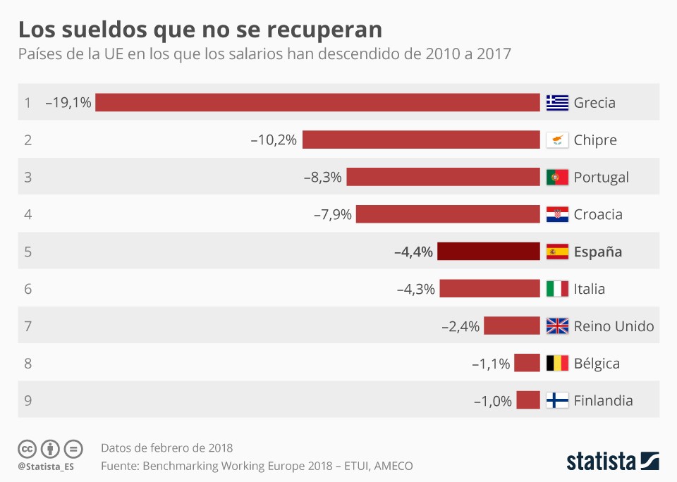 Imagen del día: Los sueldos se reducen más de un 4% en España desde 2010
