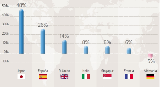 Imagen del día: A España solo le adelanta Japón en crecimiento de ingresos por turismo de compras