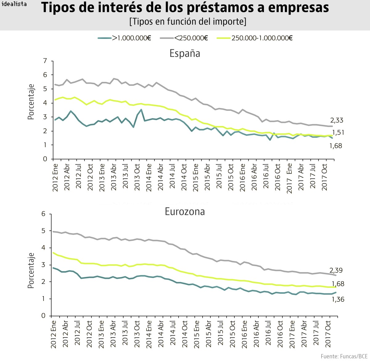 Las empresas medianas, las que menos intereses pagan por financiarse en España