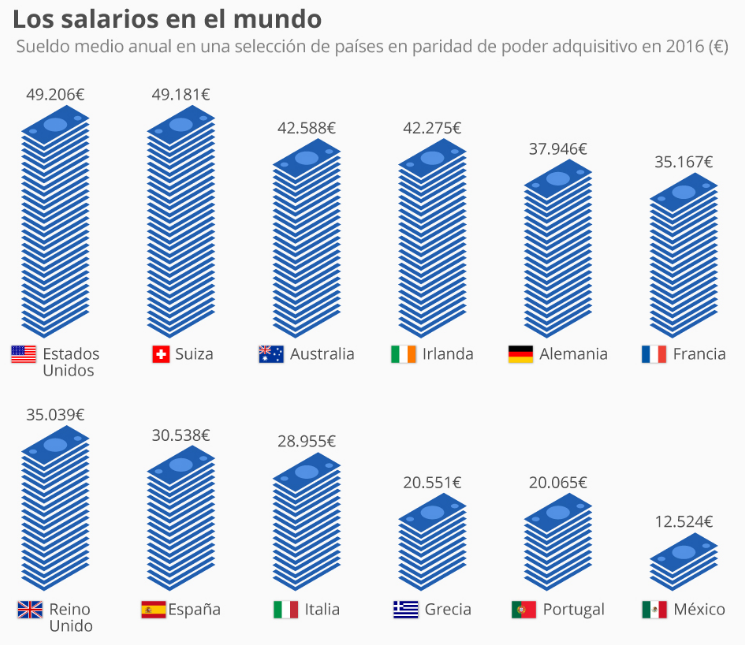 Imagen del día: así están los salarios en los principales países del mundo