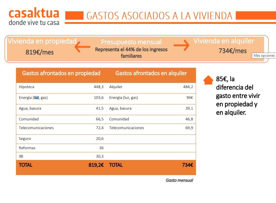 El encarecimiento del alquiler hace que la intención de comprar casa aumente, según Casaktua