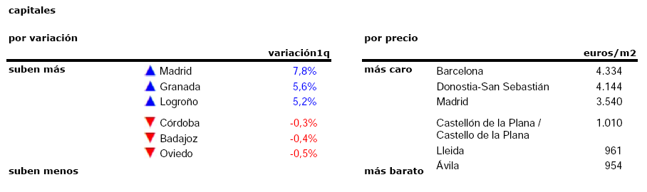El precio de la vivienda en España subió un 7,1% interanual hasta marzo: así varió en tu zona