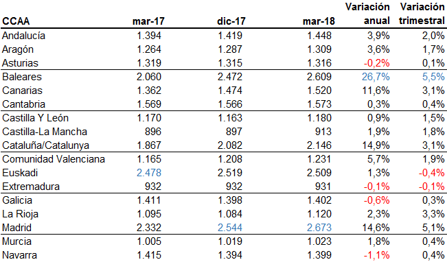 El precio de la vivienda en España subió un 7,1% interanual hasta marzo: así varió en tu zona
