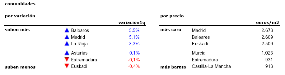 El precio de la vivienda en España subió un 7,1% interanual hasta marzo: así varió en tu zona