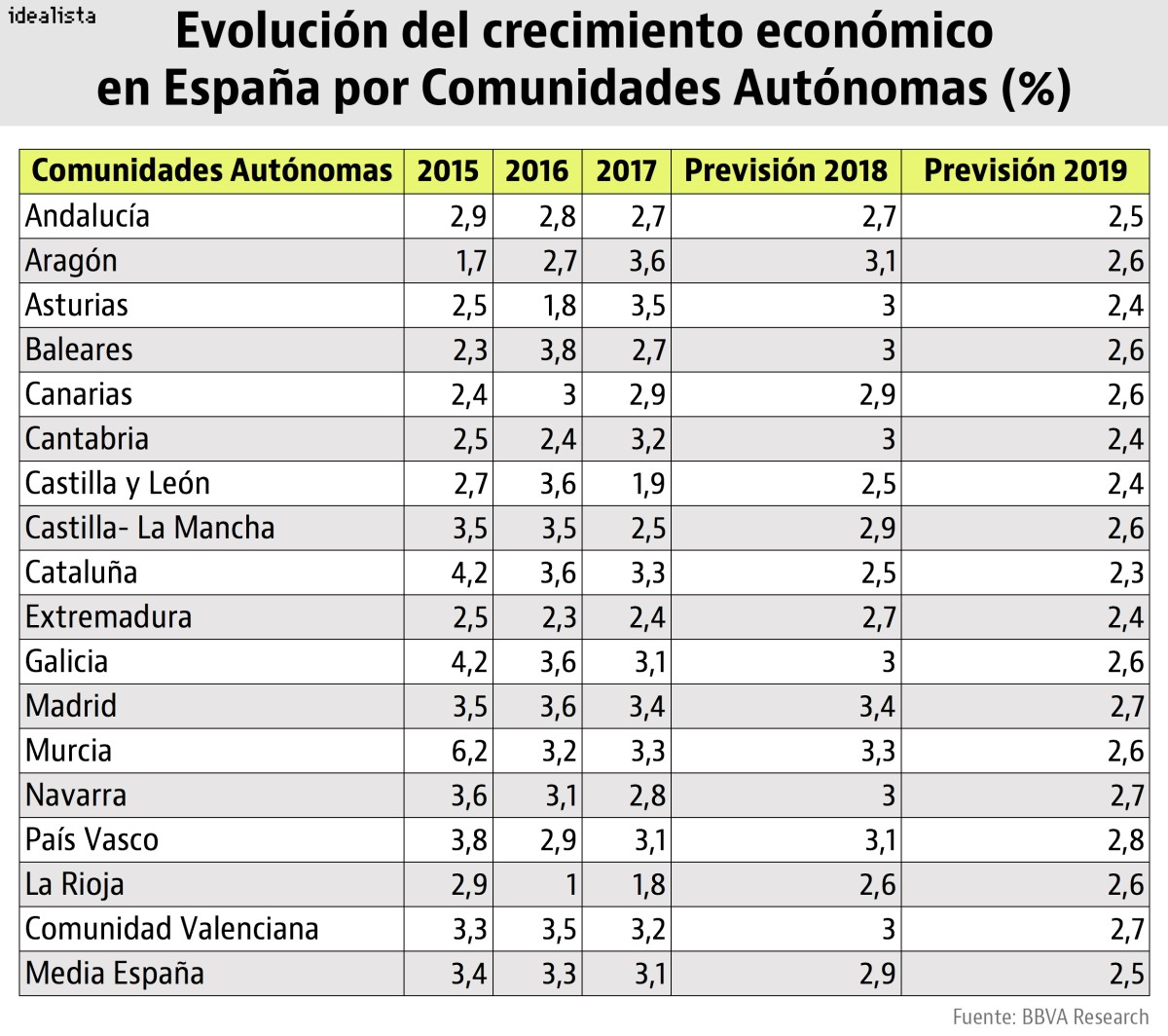 BBVA Research: Madrid será la región de mayor crecimiento económico en 2018