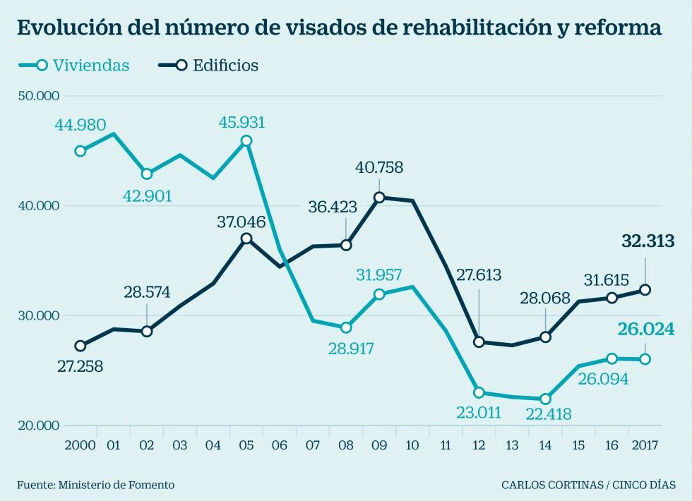 Imagen del día: los visados de rehabilitación de viviendas, en mínimos