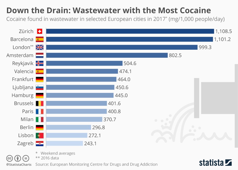 Imagen del día: Barcelona y Valencia, entre las ciudades con más restos de cocaína en las cloacas
