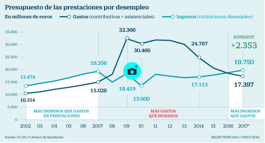 Imagen del día: Evolución de las prestaciones contributivas por desempleo
