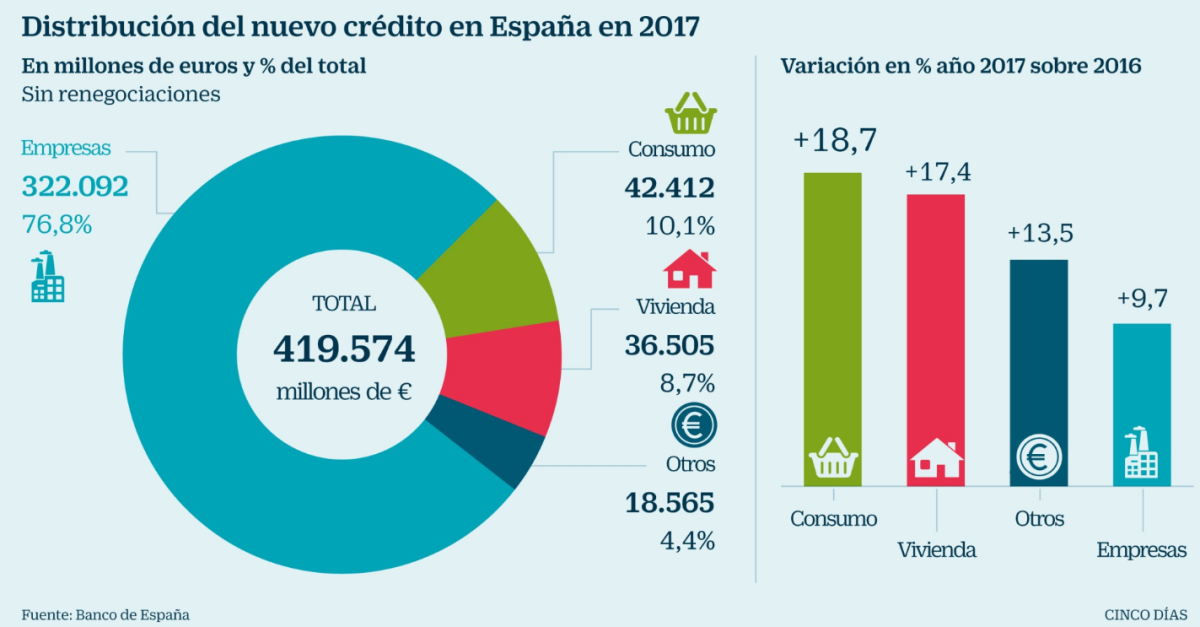 Imagen del día: el crédito al consumo, el que más crece en España