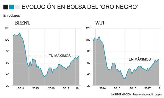 Imagen del día: El petróleo, en máximos de cuatro años