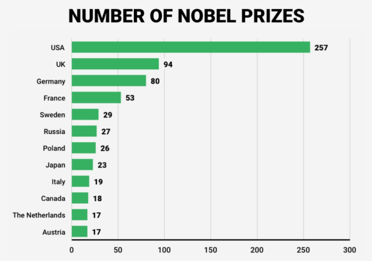 Imagen del día: El Premio Nobel tiene un marcado acento de EEUU