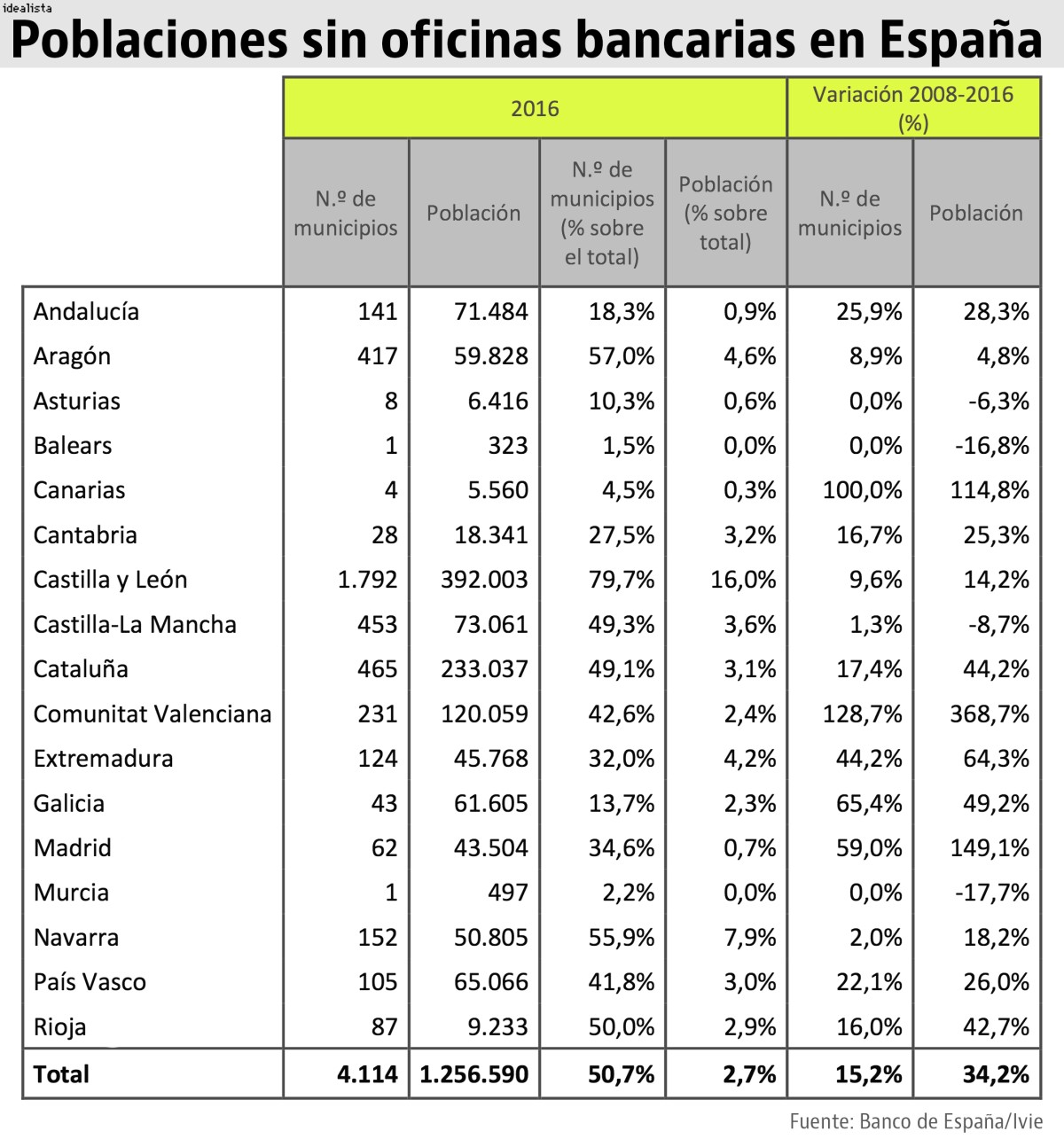 El número de sucursales bancarias ha caído un 40% desde 2008: así ha variado en tu provincia