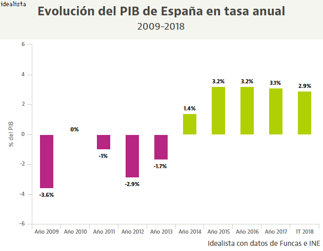 Imagen del día: el PIB creció casi un 3% en el primer trimestre del año