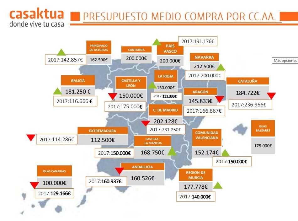 El encarecimiento del alquiler hace que la intención de comprar casa aumente, según Casaktua