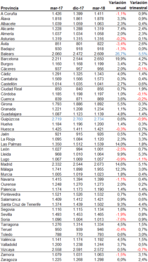 El precio de la vivienda en España subió un 7,1% interanual hasta marzo: así varió en tu zona