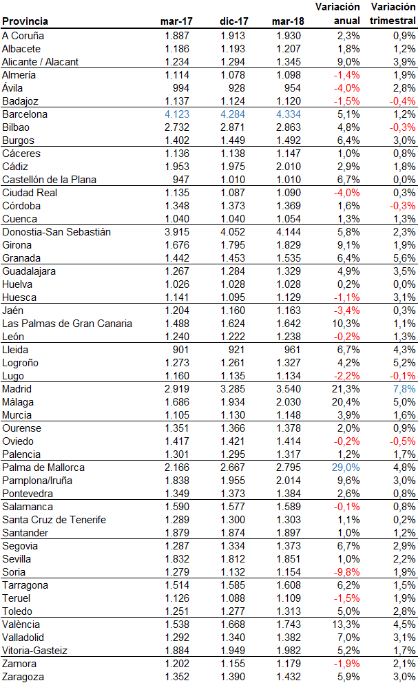 El precio de la vivienda en España subió un 7,1% interanual hasta marzo: así varió en tu zona