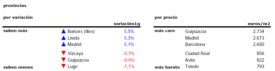 El precio de la vivienda en España subió un 7,1% interanual hasta marzo: así varió en tu zona