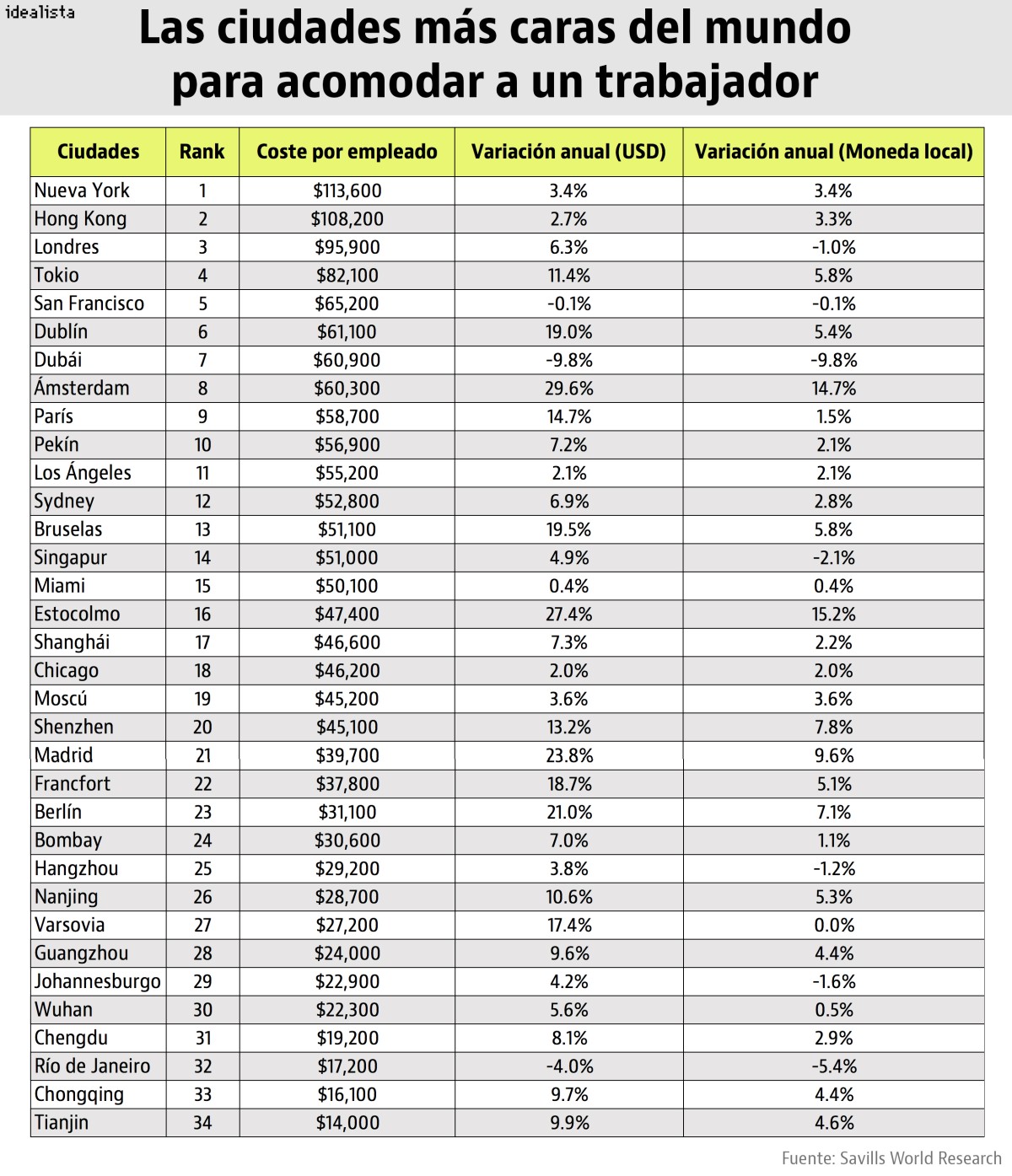 Madrid, entre las 34 ciudades más caras del mundo para acomodar a un empleado por el aumento del alquiler