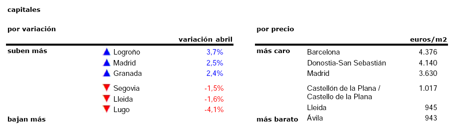 El precio de la vivienda usada sube un 0,7% en abril: Madrid es por primera vez la provincia más cara