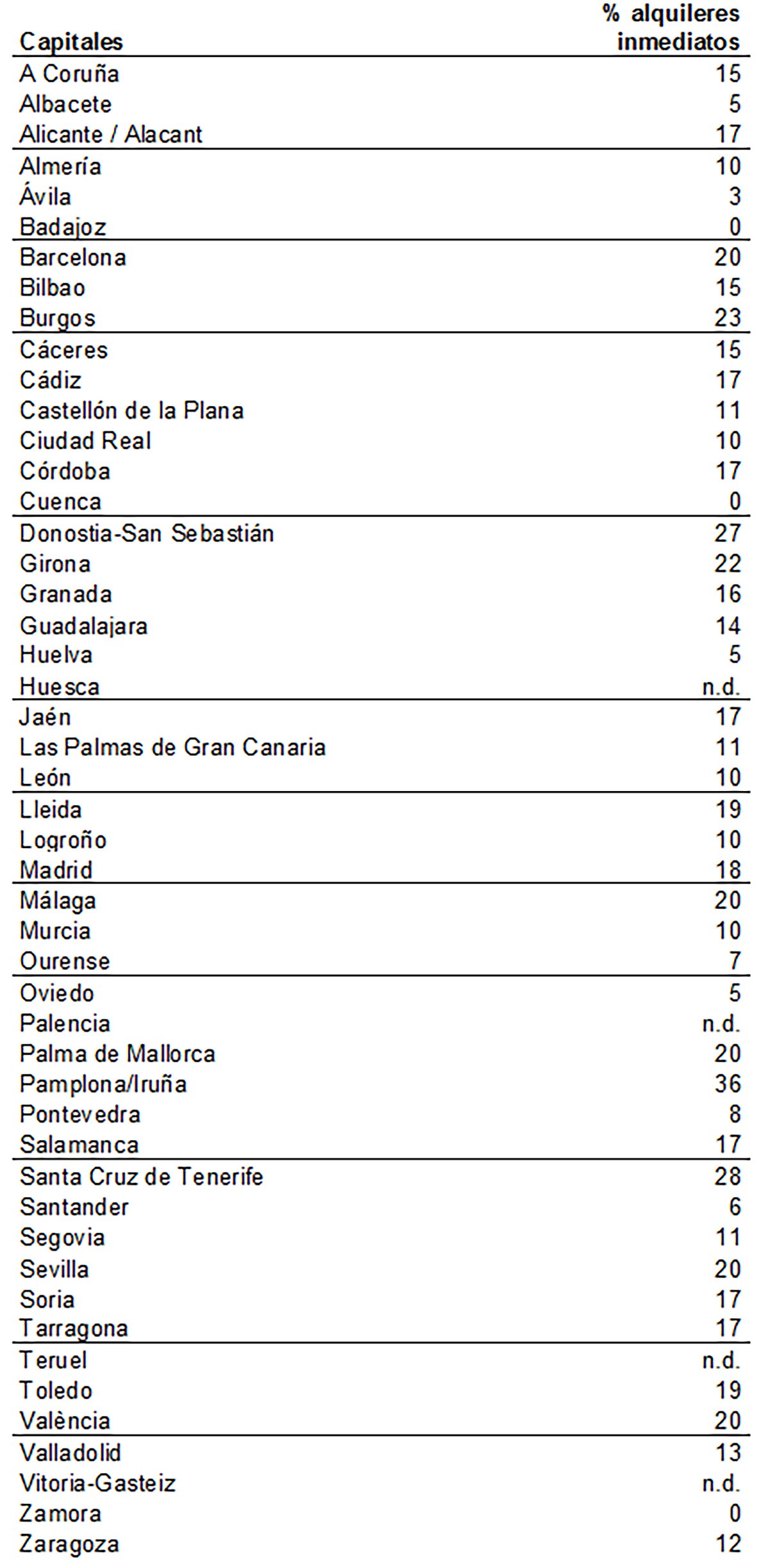 Alquileres que vuelan: el 15% de los pisos en alquiler se arrendaron en menos de 48 horas