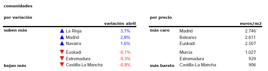 El precio de la vivienda usada sube un 0,7% en abril: Madrid es por primera vez la provincia más cara