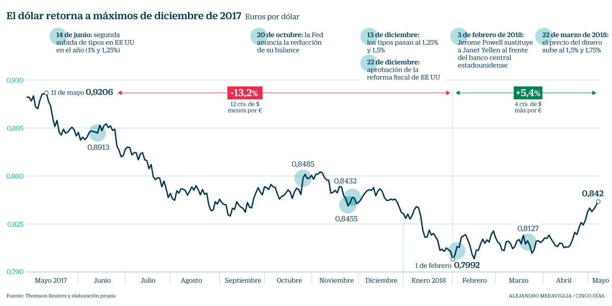 Imagen del día: Evolución del dólar en el último año