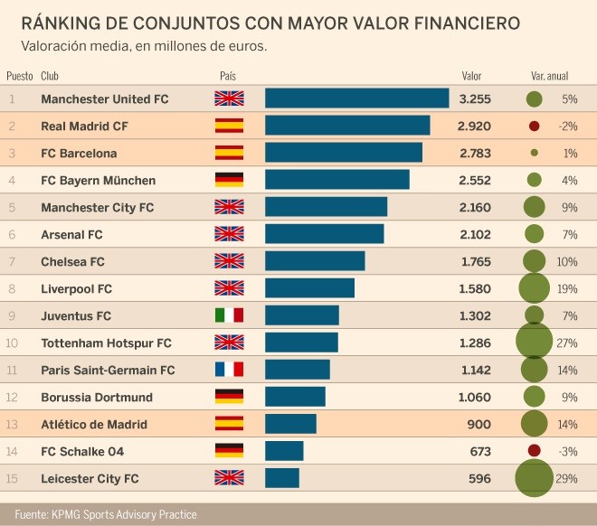 Imagen del día: los clubes de fútbol más valiosos del mundo