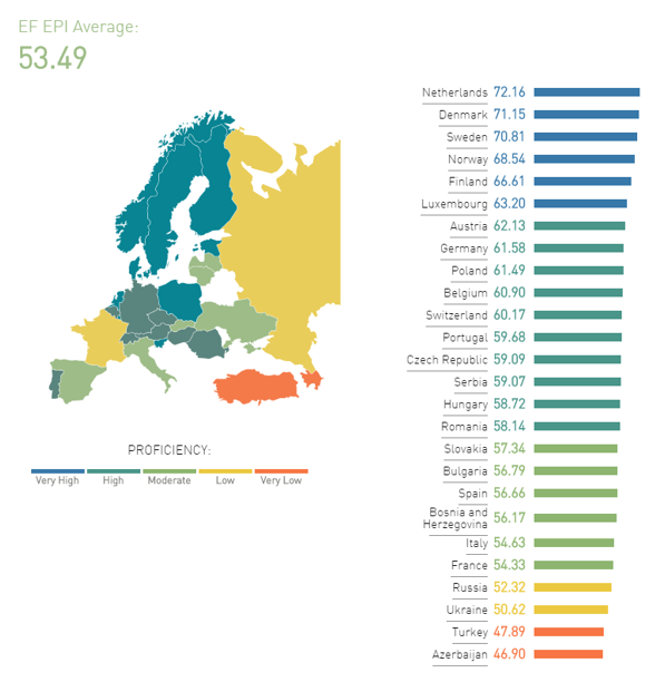 Imagen del día: Los europeos con el mejor inglés