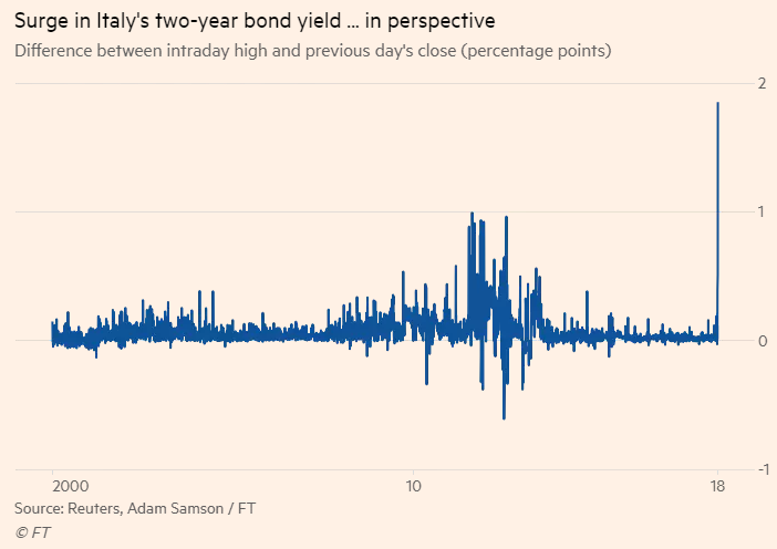 El bono italiano a dos años registra una subida sin precedentes por la crisis política