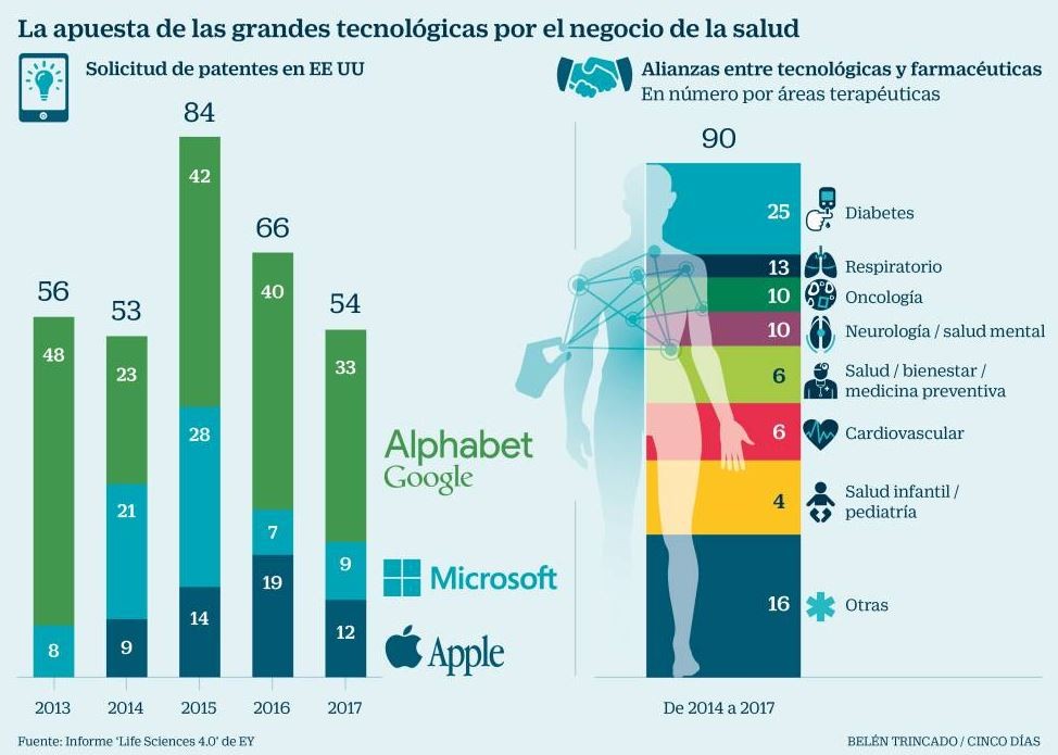 Imagen del día: Las tecnológicas registran más de 300 patentes de salud desde 2013