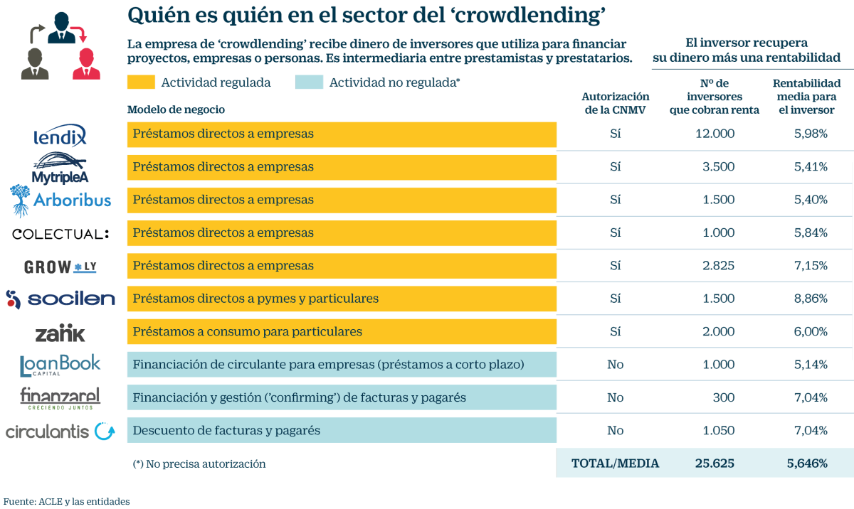 Imagen del día: las principales empresas de 'crowdlending' en España