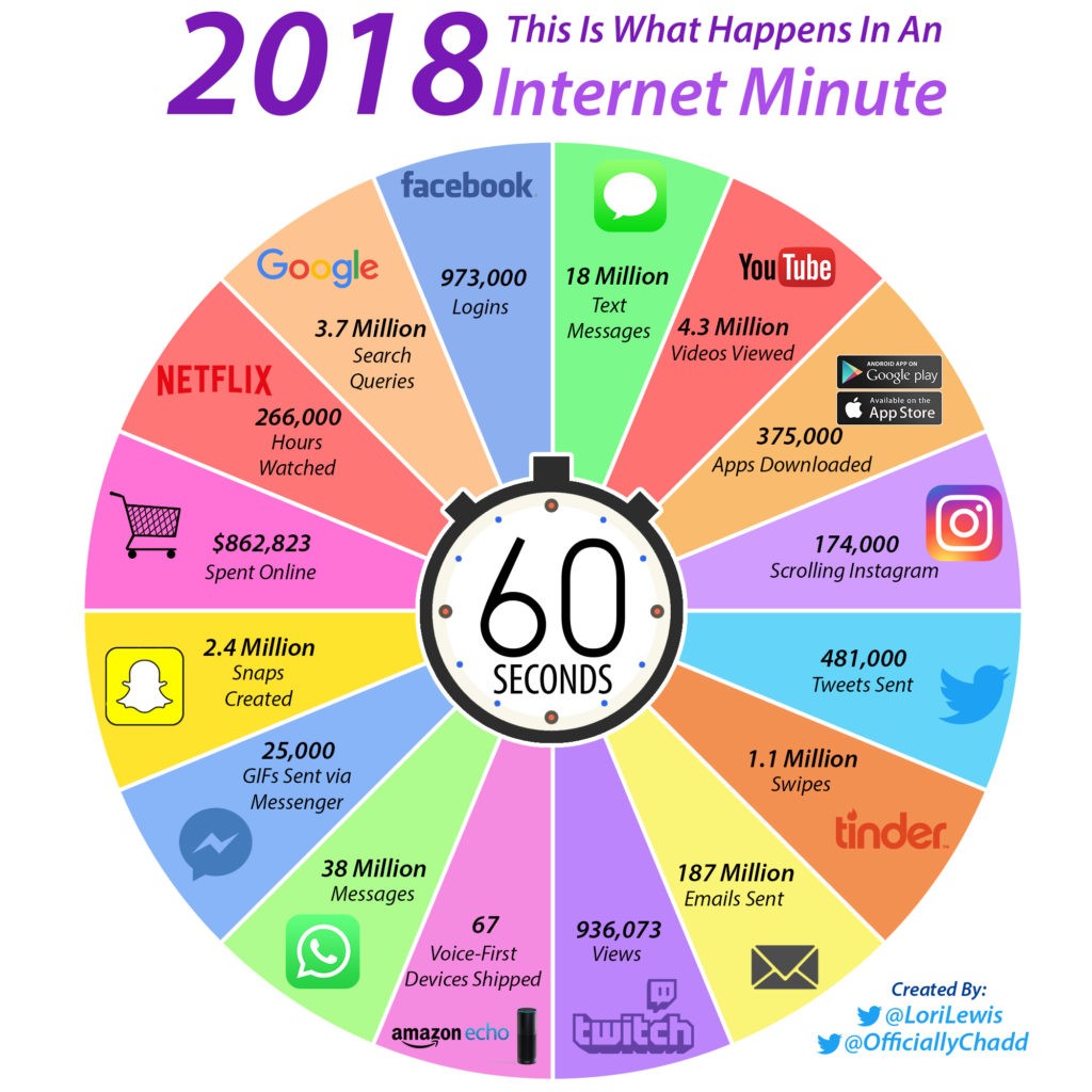 Imagen del día: Todo lo que pasa en Internet en solo un minuto