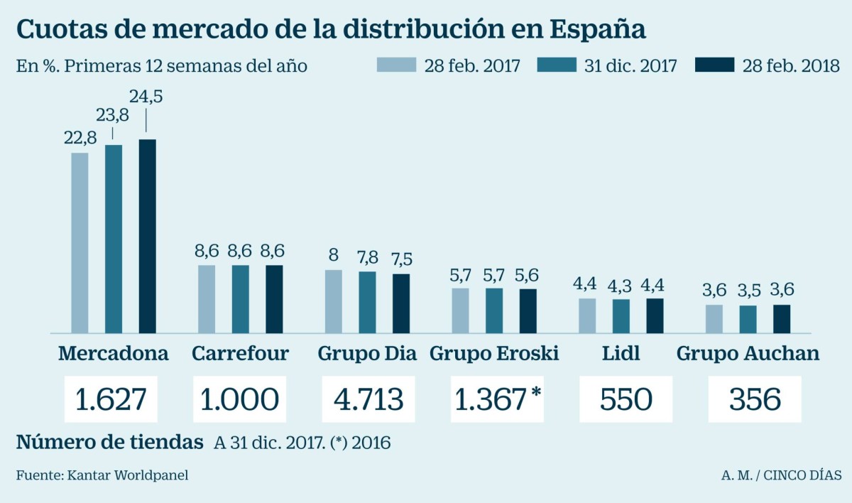 Imagen del día: Mercadona se refuerza en el mercado y su cuota se acerca ya al 25%