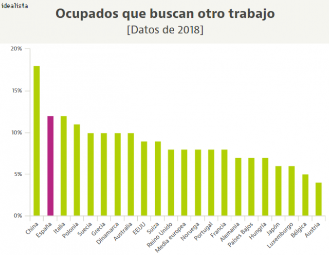 Imagen del día: España, entre los países con más ocupados buscando un nuevo empleo