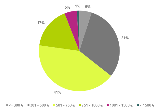 Alquileres que vuelan: el 15% de los pisos en alquiler se arrendaron en menos de 48 horas